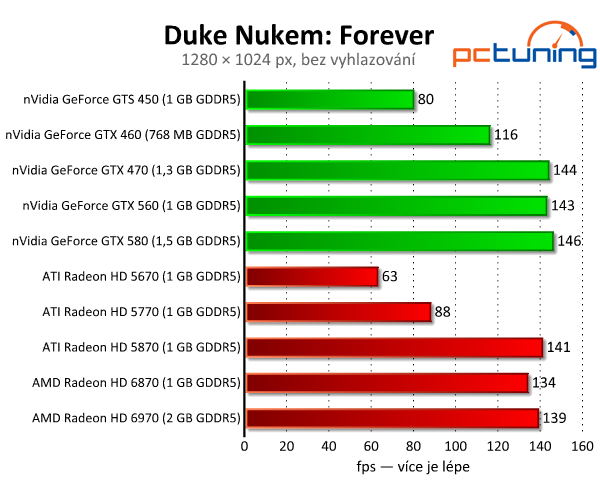 Duke Nukem: Forever - pokračování legendy zvládnou i slabá PC