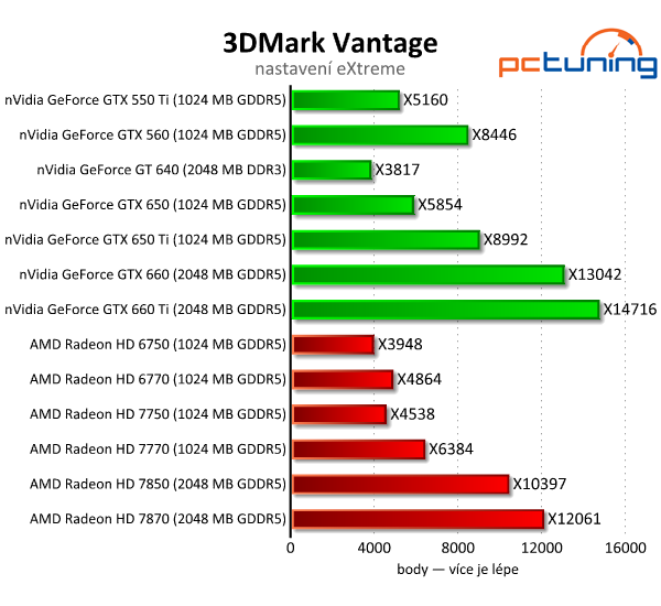 nVidia GeForce GTX 650 Ti — porazí HD 7770 a 7850?