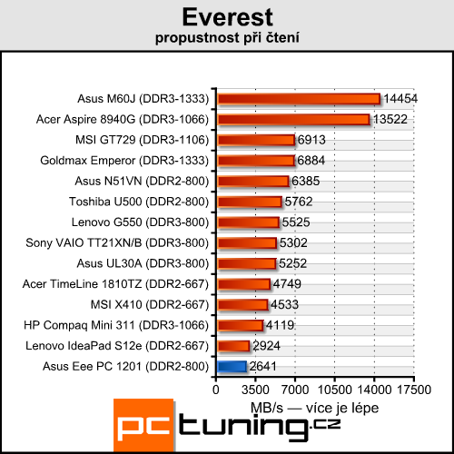 Asus Eee PC 1201 — dvoujádrový Atom přichází