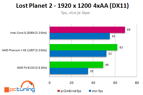 AMD Bulldozer – procesor FX-8150 v patnácti hrách (2/2)