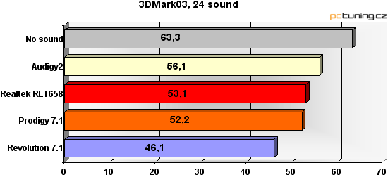 Test zvukových karet: Audiotrak, Creative a M-Audio