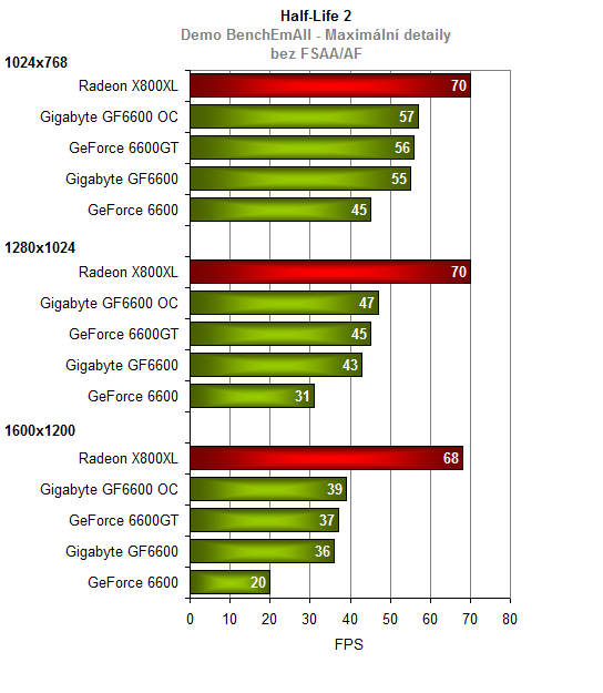 Gigabyte GeForce6600 s pamětmi GDDR3 - maskovaná 6600GT