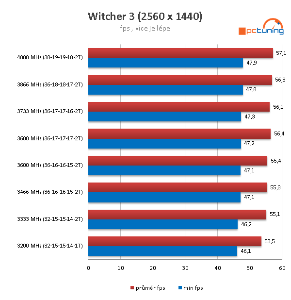 G.Skill Ripjaws V DDR4-3600 16GB (4 × 4GB) kit v testu