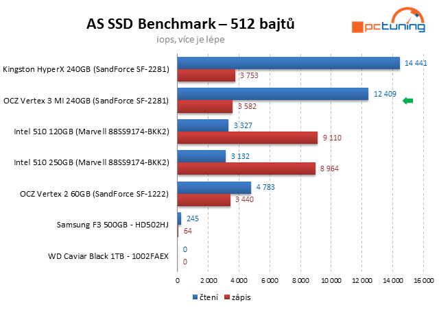 OCZ Vertex 3 Max IOPS – úžasný výkon jiných pamětí