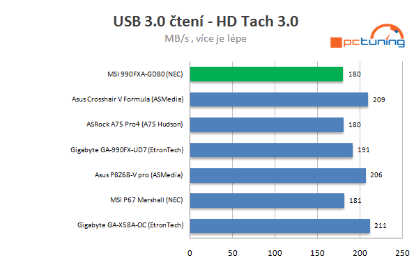 MSI 990FX-GD80 – dostupná deska pro fandy Bulldozeru