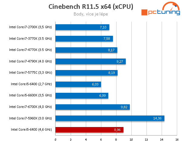 Přetaktování Skylake pomocí BCLK - Core i5-6400 na 4,6 GHz! 