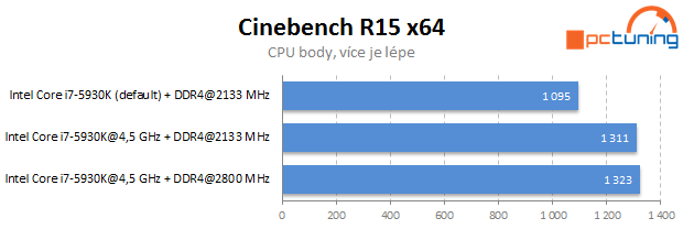 Gigabyte X99-SOC Force, Corsair DDR4 a Core i7-5930K v testu