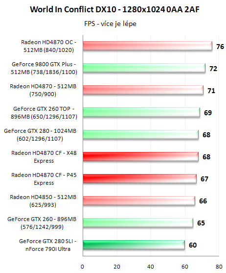 CrossFire proti SLI - 3D pro megalomany