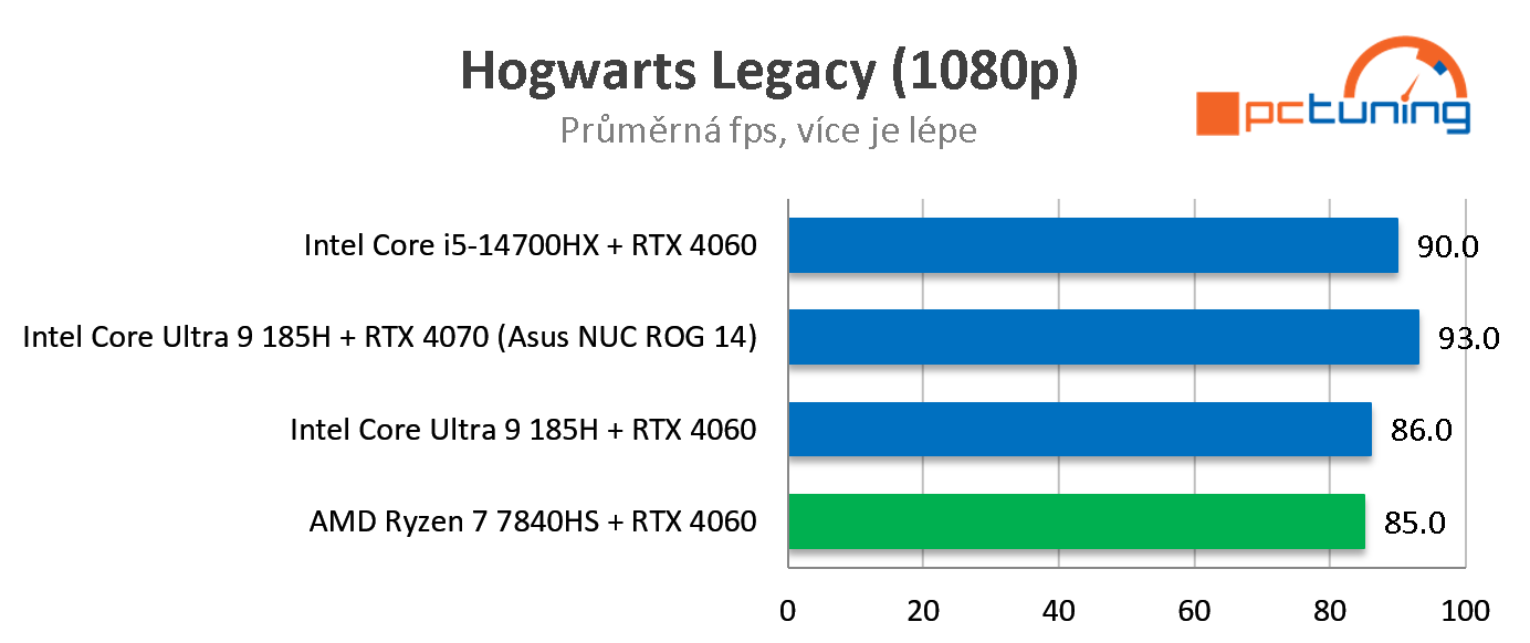 Asus NUC 14 ROG: test výkonného herního mini PC