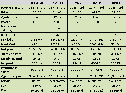 Nvidia GeForce RTX 3090: Profesionální a herní bestie