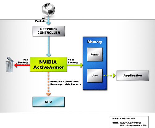 nForce 4 na světě - nejen PCIe pro Athlon 64