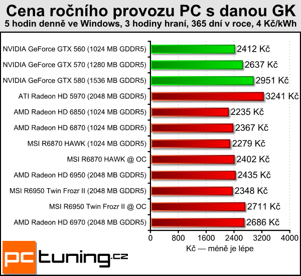 Test dvou Radeonů – MSI R6870 Hawk a R6950 Twin Frozr II