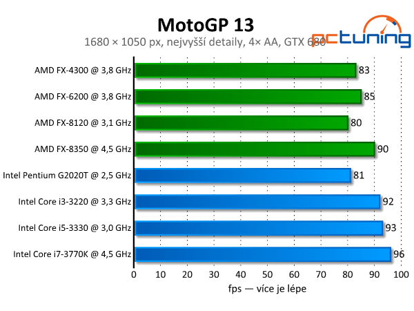 MotoGP 13 — kvalitní závody s nízkými nároky
