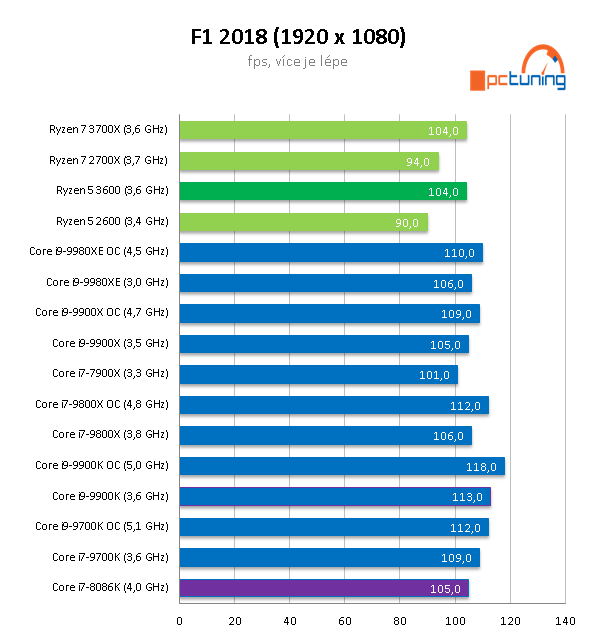 AMD Ryzen 5 3600: Supervýhodné šestijádro v testu