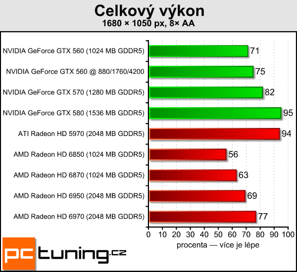 Test tří upravených GeForce GTX 560: Kterou vybrat?