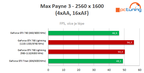 MSI GeForce GTX 780 Lightning – kráska s výkonem Titanu