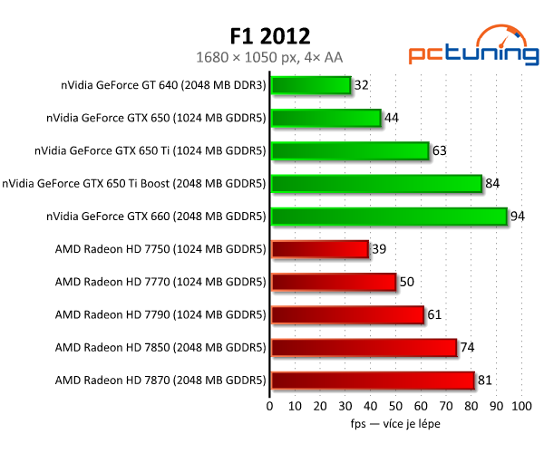 nVidia GeForce GTX 650 Ti Boost — levnější klon GTX 660