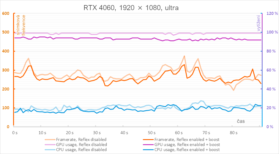 Nvidia Reflex a Overwatch 2:  Testy odezvy a srovnání výkonu GTX 1060, RTX 2060 a RTX 4060