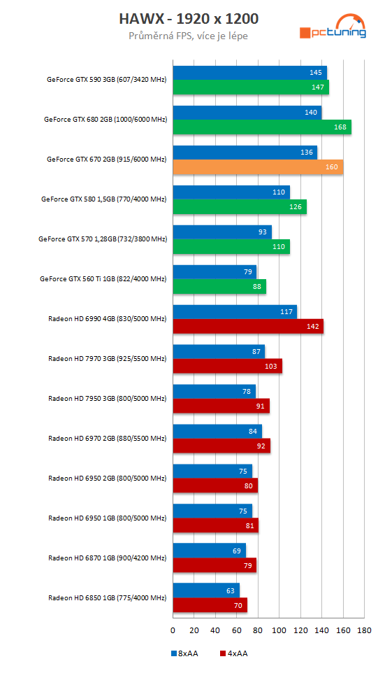 nVidia GeForce GTX 670 – malá karta s ohromným výkonem