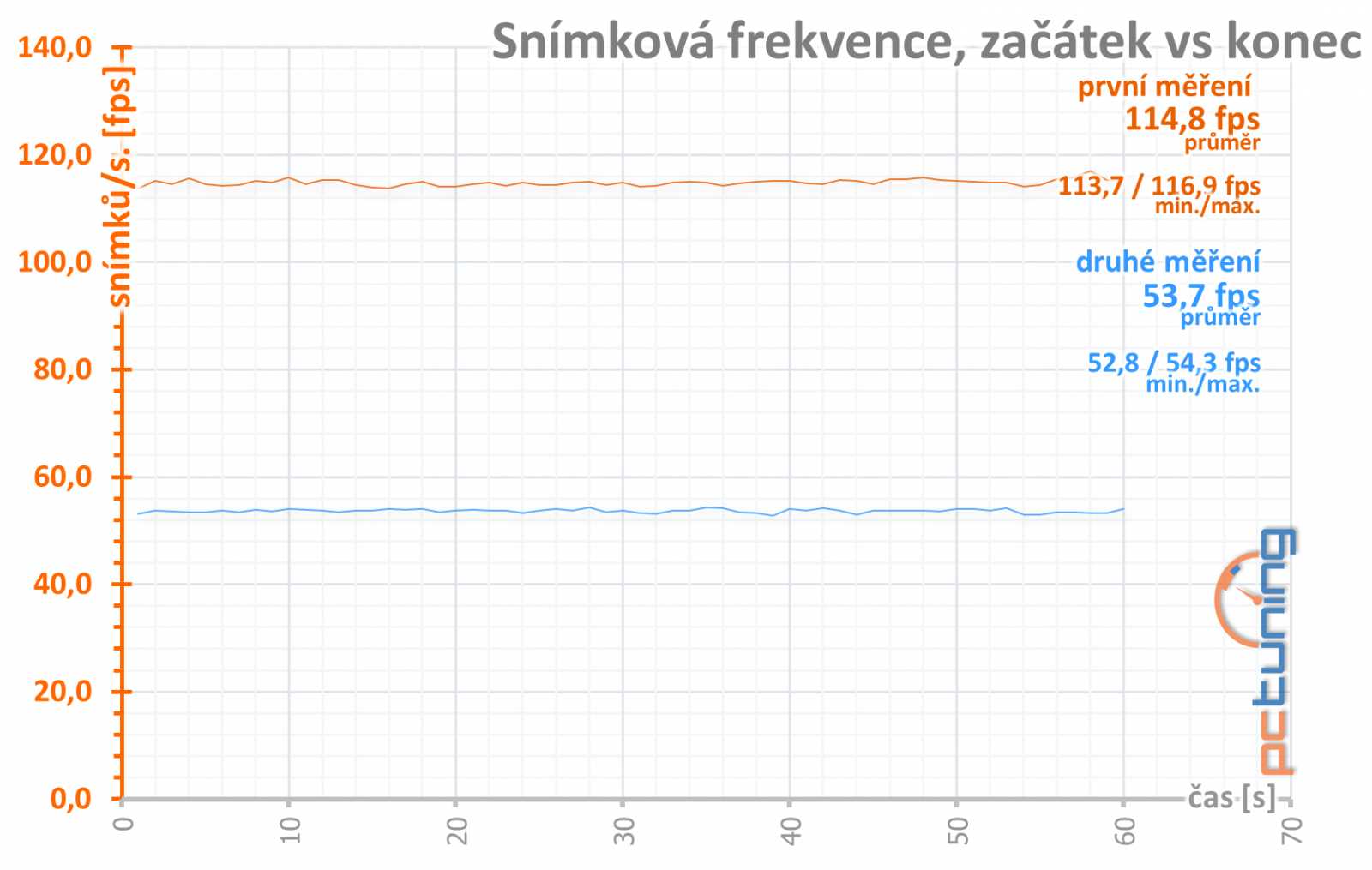 Test Aorus GTX 1080 11Gbps aneb zahrajte si loterii o paměti