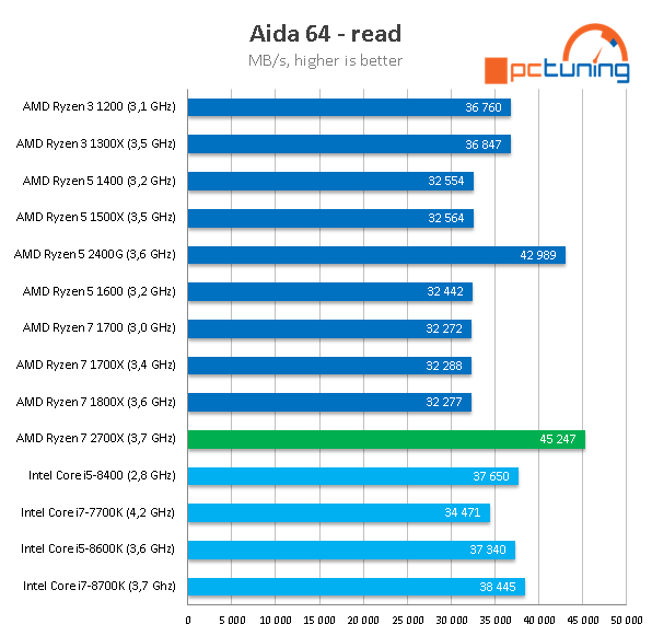 AMD Ryzen 7 2700X: Zen vyšponován na maximum