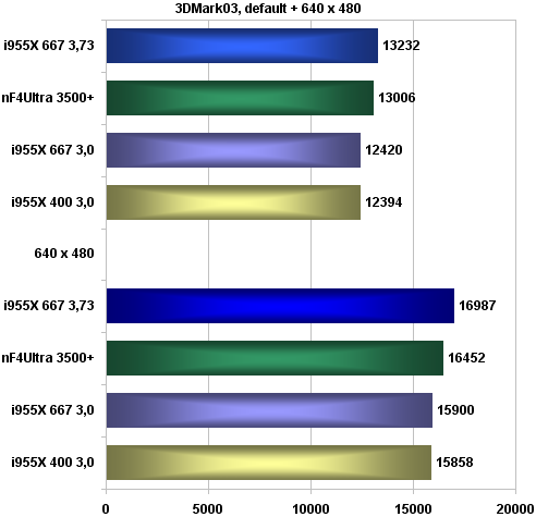 Ušetřete 12 000Kč; Intel Pentium 4 630 + Gigabyte GA81955X Royal