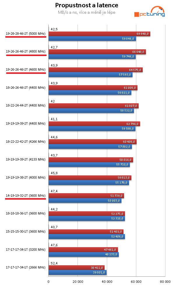 Paměti ADATA XPG D50 Xtreme 4800 (5000) MHz v testu