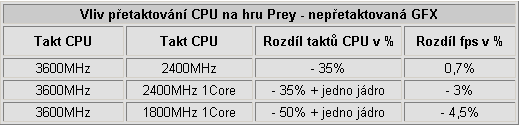 Vliv přetaktování procesoru a grafické karty na herní výkon - 2. část - Desítka her v testech