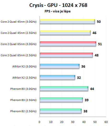 AMD Phenom X4 9850 Black Edition: 3GHz? žádný problém!