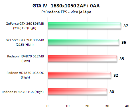 Radeon HD4870 1GB vs. GeForce GTX 260 (216 SP)