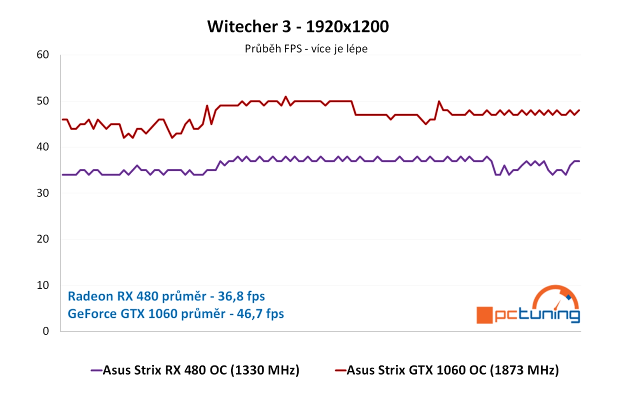 ASUS Strix RX 480 a GTX 1060 ve 24 hrách a testech