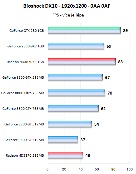 GeForce GTX280 - nový král 3D přichází