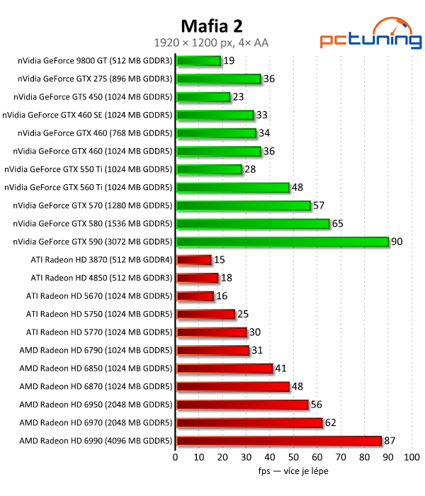 Megatest 28 grafik — výsledky výkonných modelů