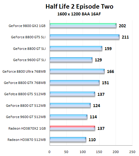 NVIDIA GeForce 9800 GX2, test nejvýkonnější grafické karty na trhu