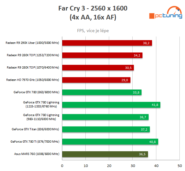 Asus ROG MARS 760 – testujeme unikátní high-end grafiku