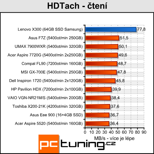 Lenovo ThinkPad X300 - tenčí než MacBook Air?