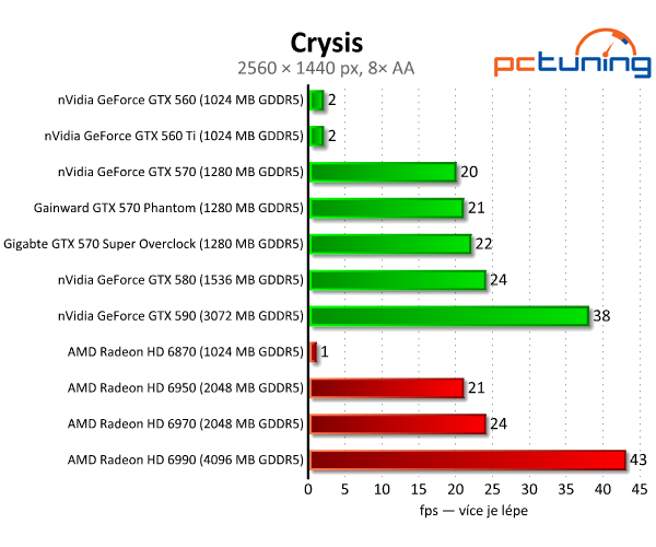 Recenze dvou vyladěných GeForce GTX 570