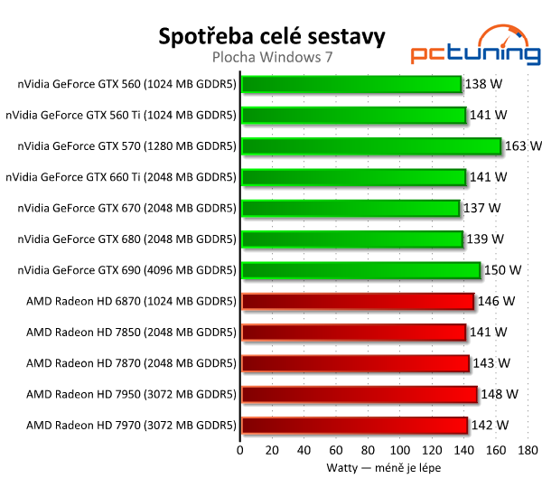 Gigabyte GeForce GTX 660 Ti — jiná, než jsme čekali