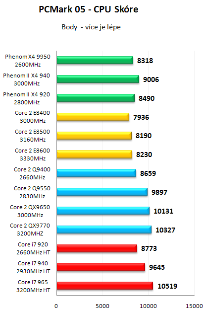 AMD Phenom II X4 940 Black Edition - První test v ČR