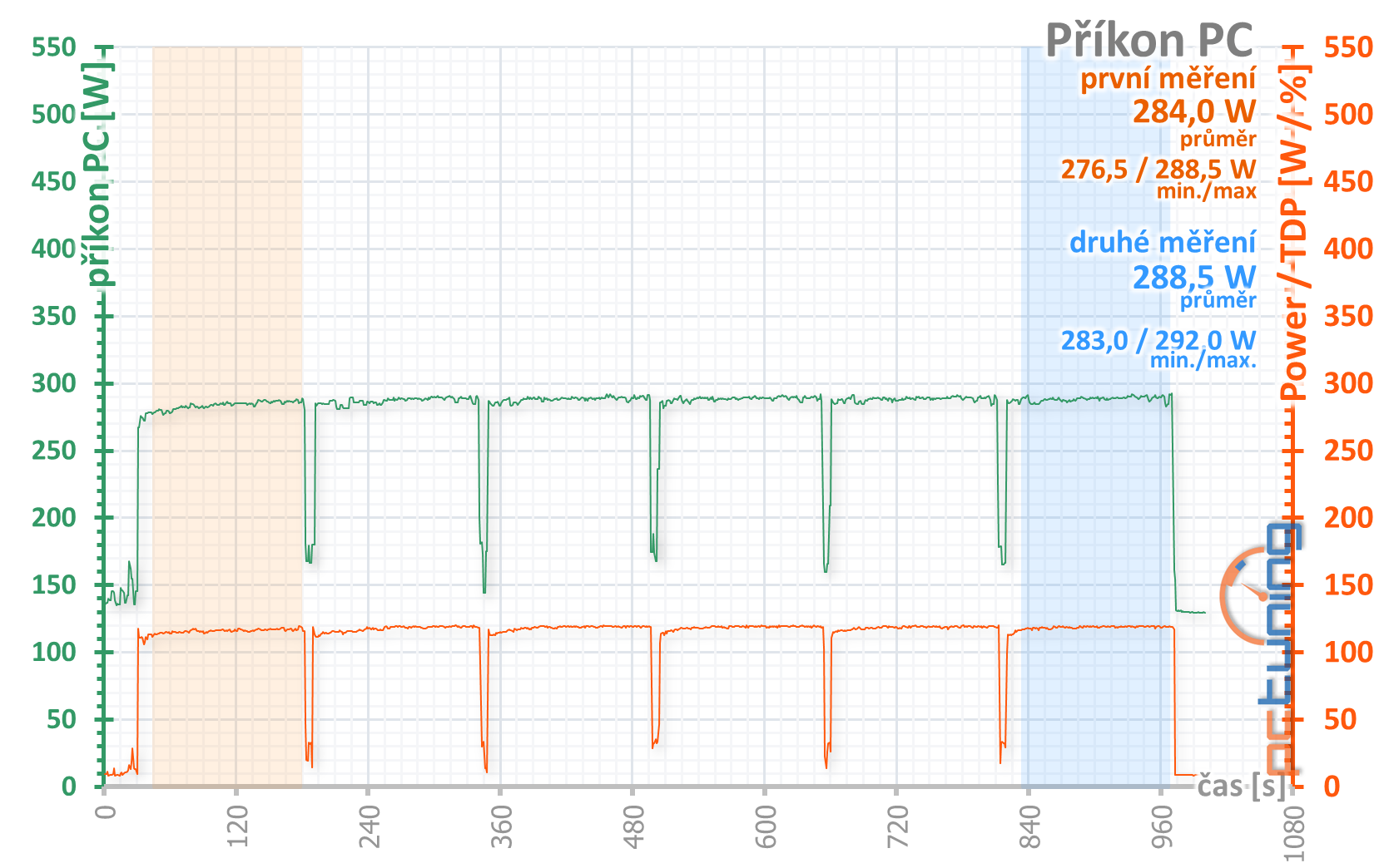 4× Radeon RX 570 4GB v testu: který levný model vybrat?