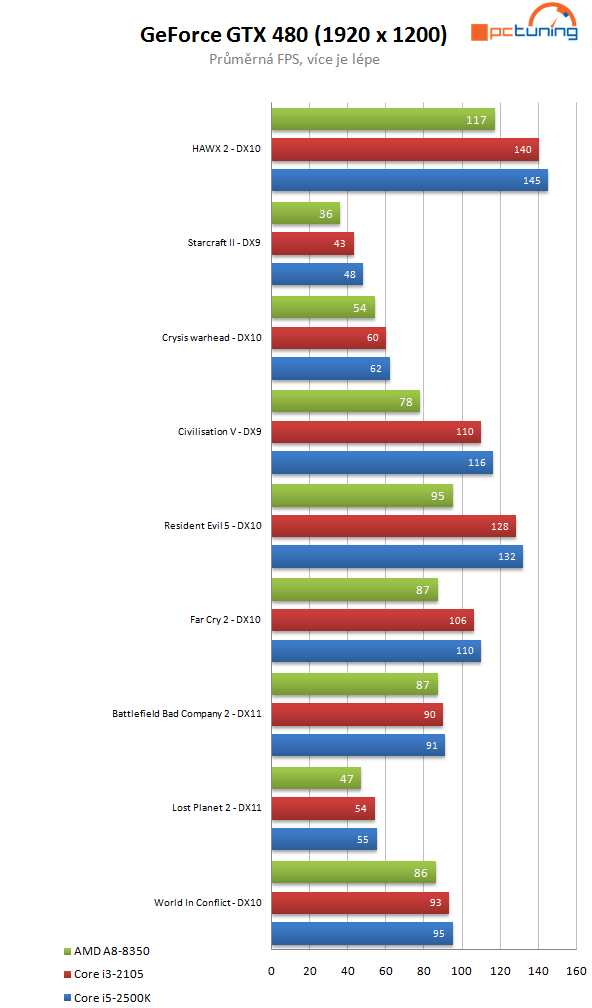 Rozbor architektury AMD Llano 2/2 – herní výkon, spotřeba