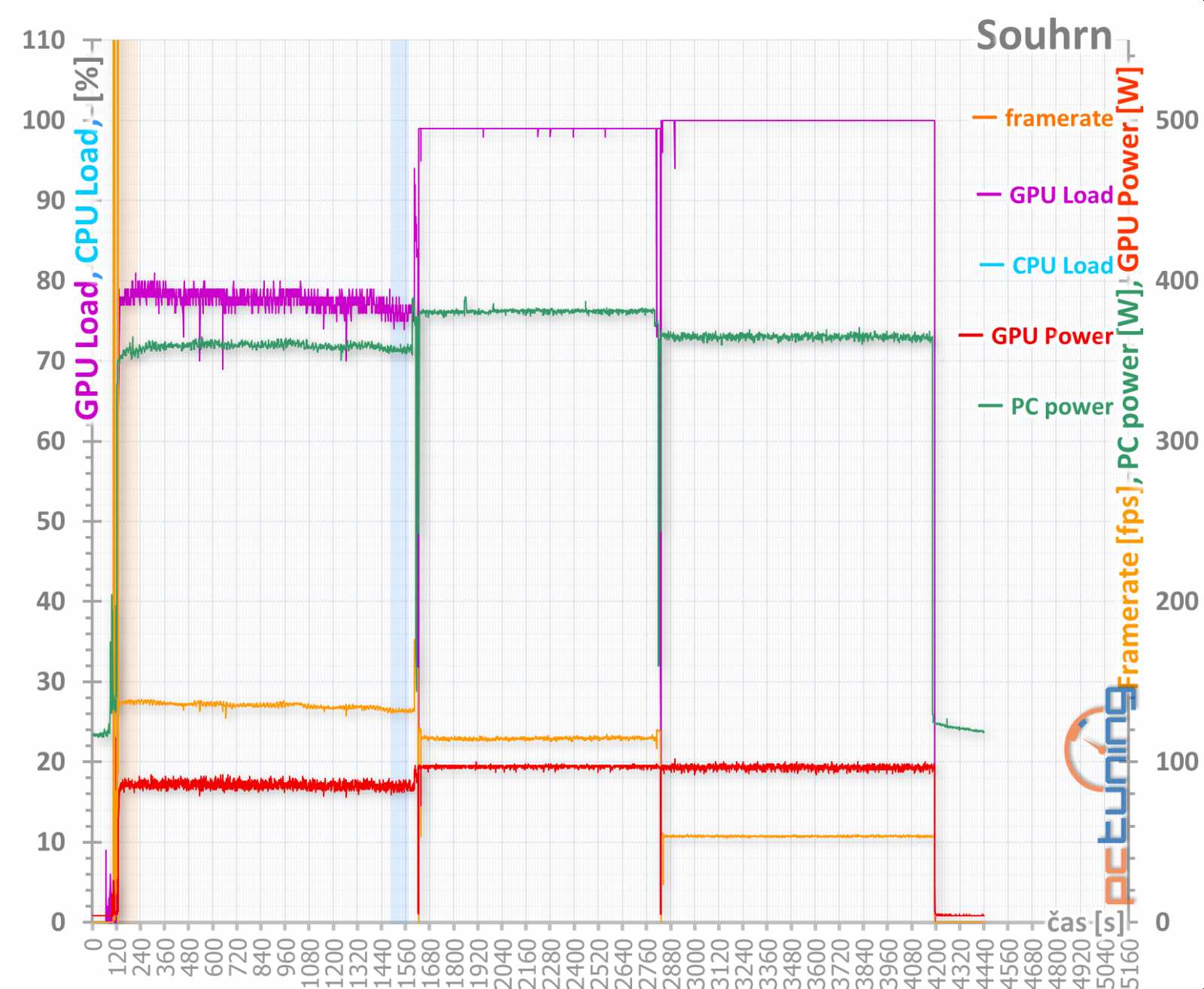 Test Aorus GTX 1080 11Gbps aneb zahrajte si loterii o paměti