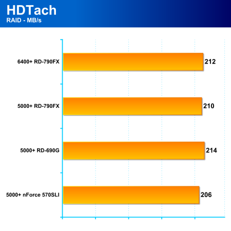 AMD Spider: Hi-end čipová sada RD-790FX