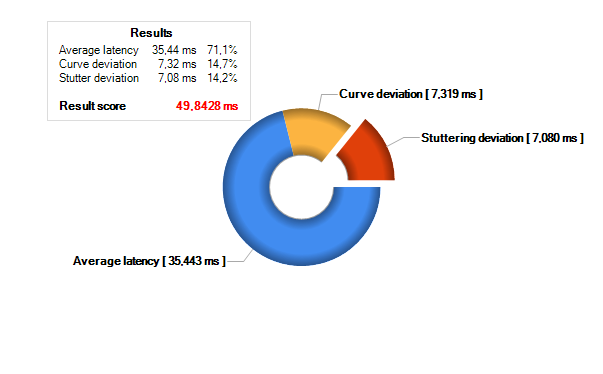  Celková analýza nVidia GeForce GTX 680 SLI (po najetí myši se zobrazí AMD Radeon HD 7970 GHz Edition CrossFire)