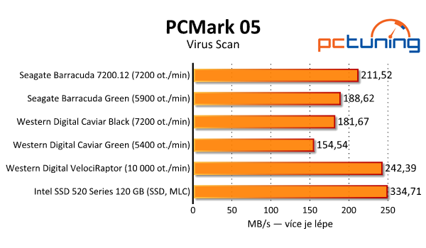 Srovnávací test dostupných 2TB pevných disků