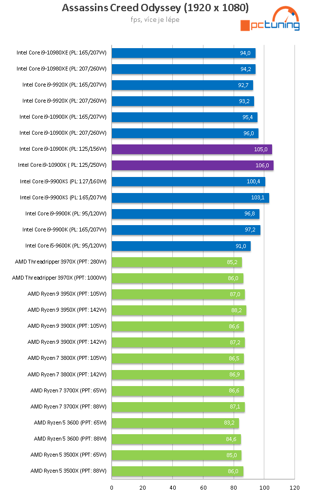 Intel Core i9-10900K: Deset jader Comet Lake až na 5,3 GHz