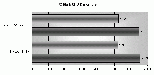 Shuttle AN35N Ultra: nForce2 za babku