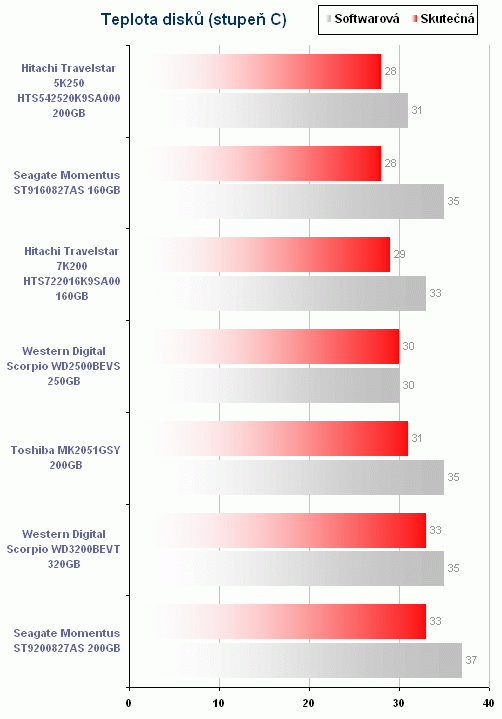 Notebookové disky podruhé v akci