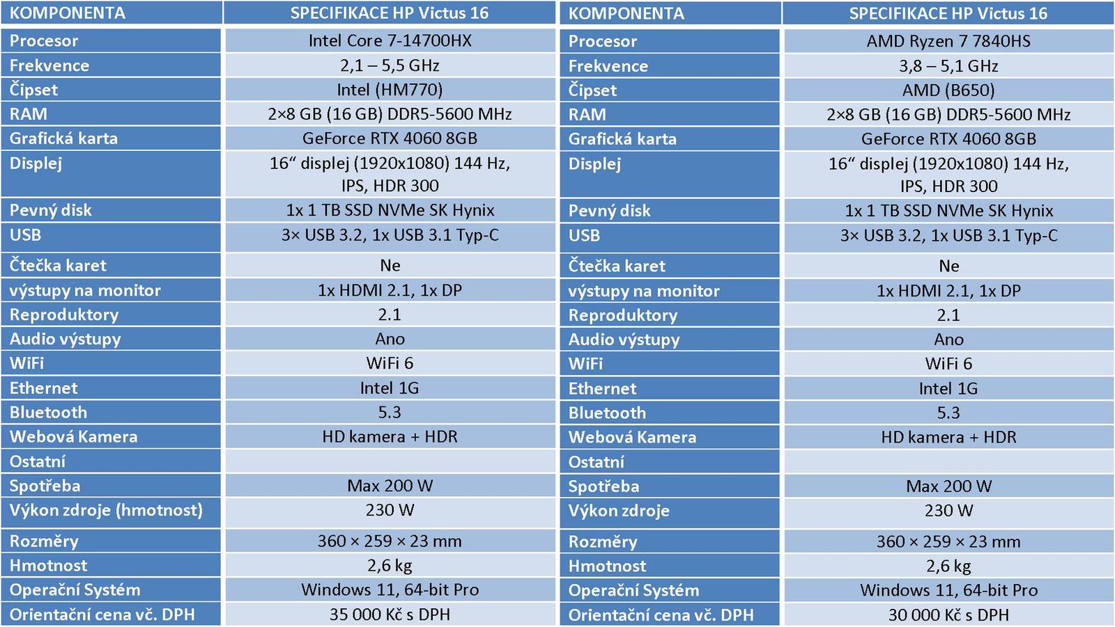 Test HP Victus 16 (model 2024): Procesor AMD versus Intel v noteboocích s RTX 4060