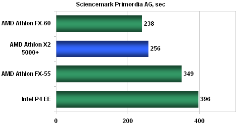 AMD AM2: tichá (r)evoluce - nová platforma v akci